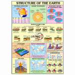 Structure of Earth Chart